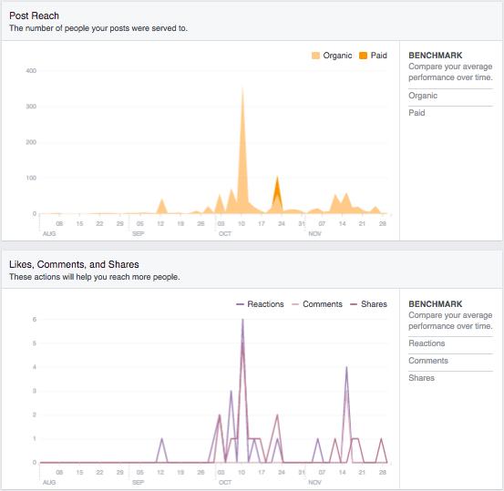 AgeLess Medical Facebook Insights